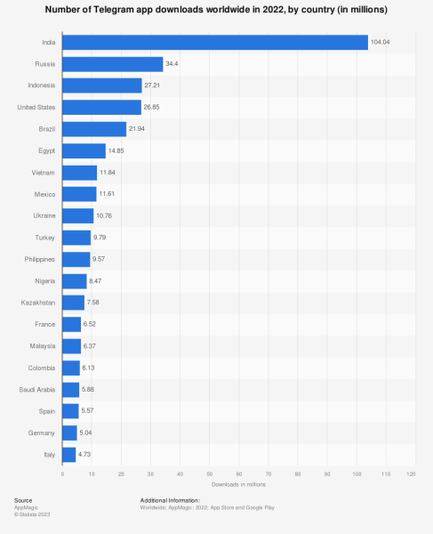 ukraine ranks 9th in number of telegram app downloads in 2022