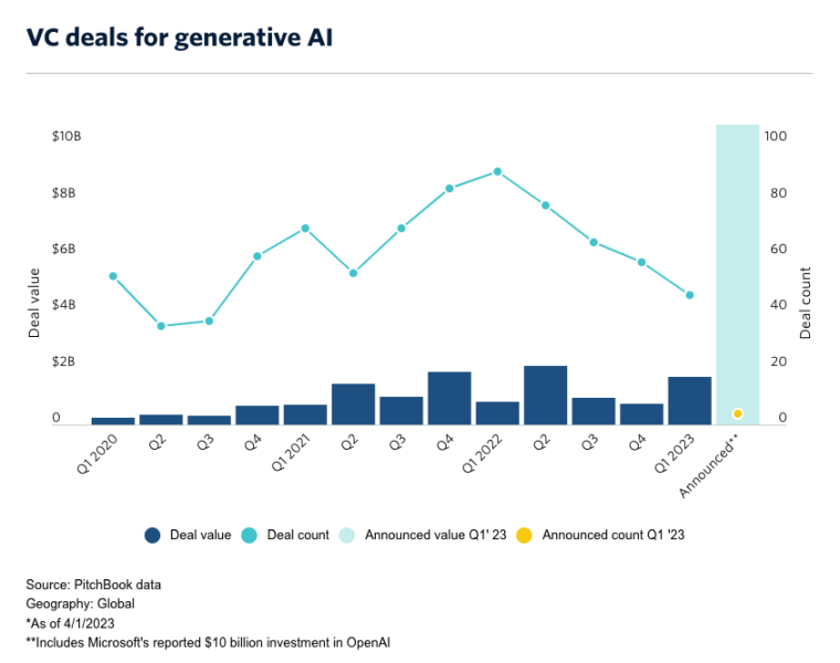 vcs and tech firms pour billions into ai