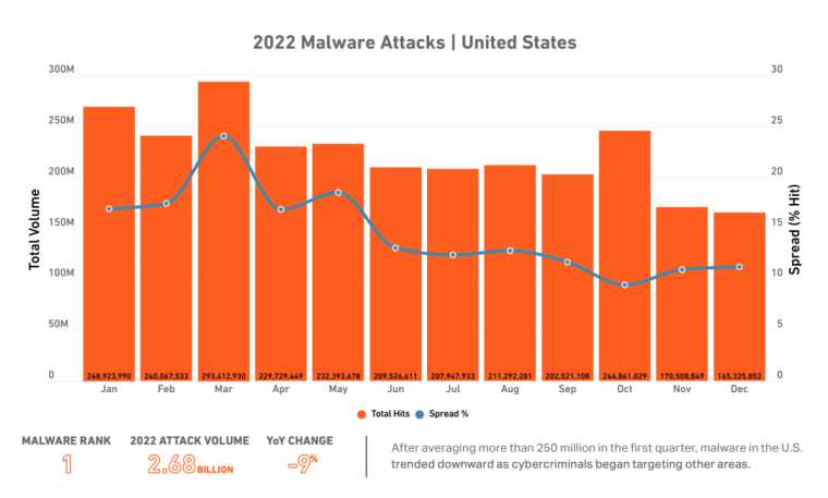 2022-USA-Malware-Attacks