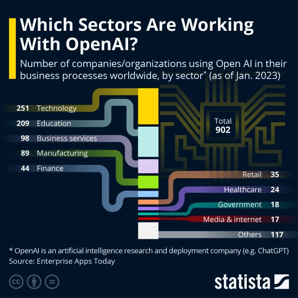 AI industries