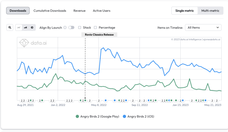 Dive into mishap behind Rovio's Angry Birds remake. Learn how Rovio's strategy impacted entire portfolio and discover key lessons. Read here.
