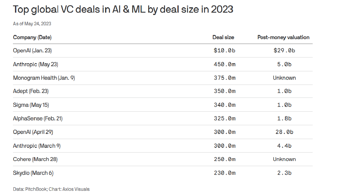 AI funding in 2023