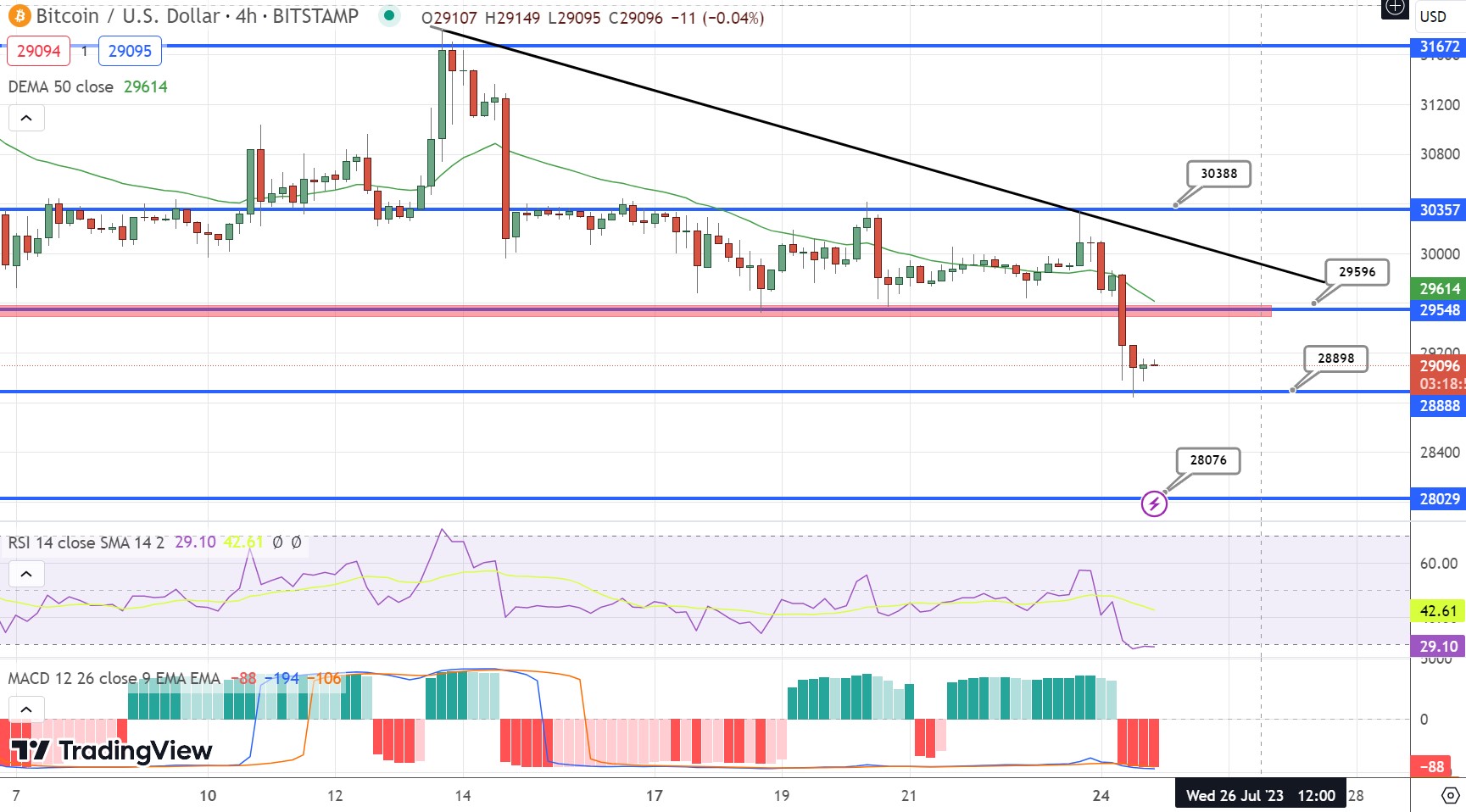 Bitcoin Price Chart