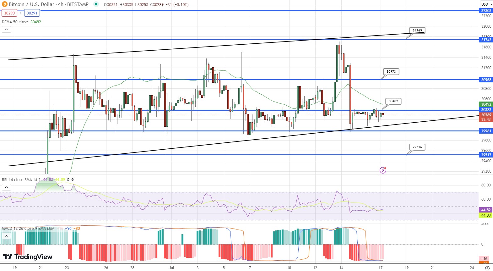 BTC 