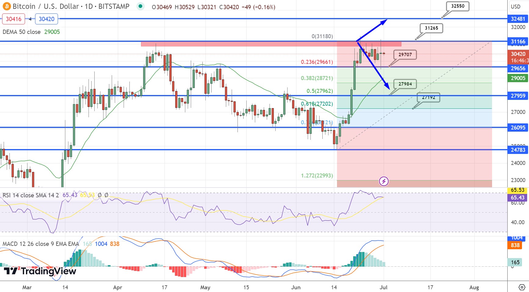Bitcoin Price Chart