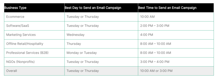 Best time to send emails