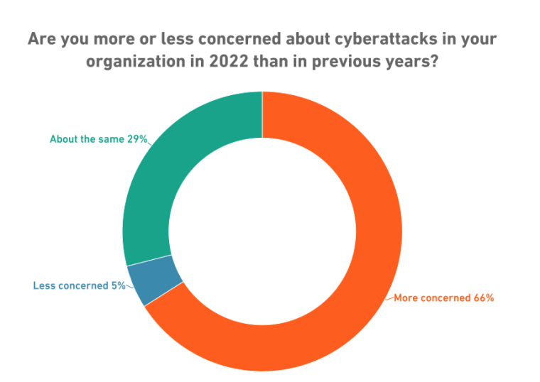 Cyberattacks on Organizations