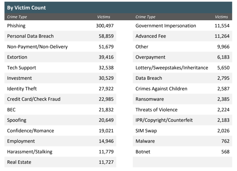 Cyberattack-Type