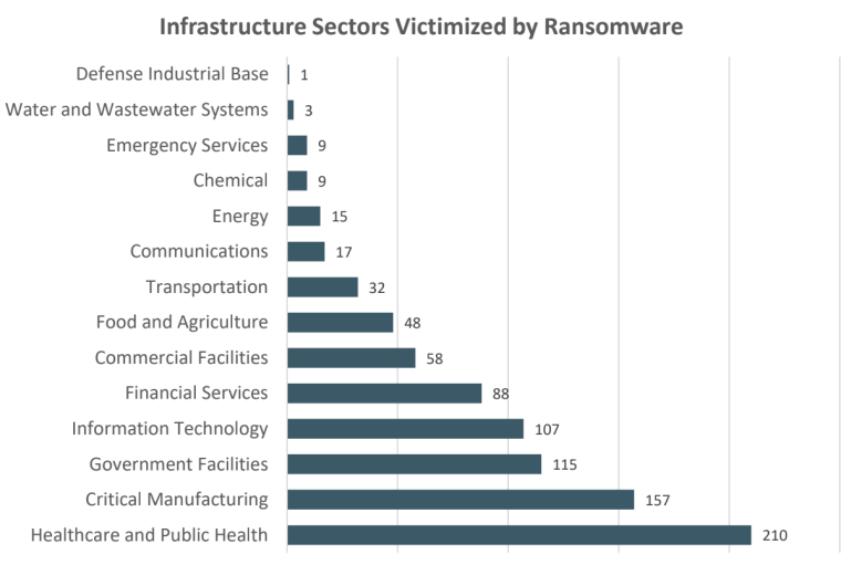 Cyberattack-by-Infrastructure-Sectors