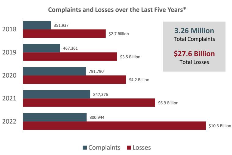 Cyberattacks-Complaints-and-Financial-Losses