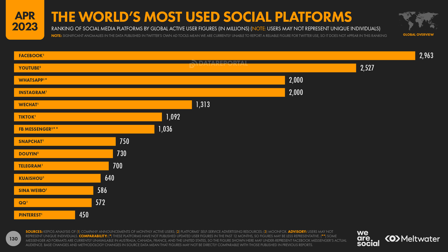 most used social media platforms