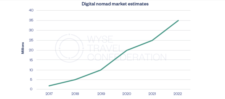 Digital nomads