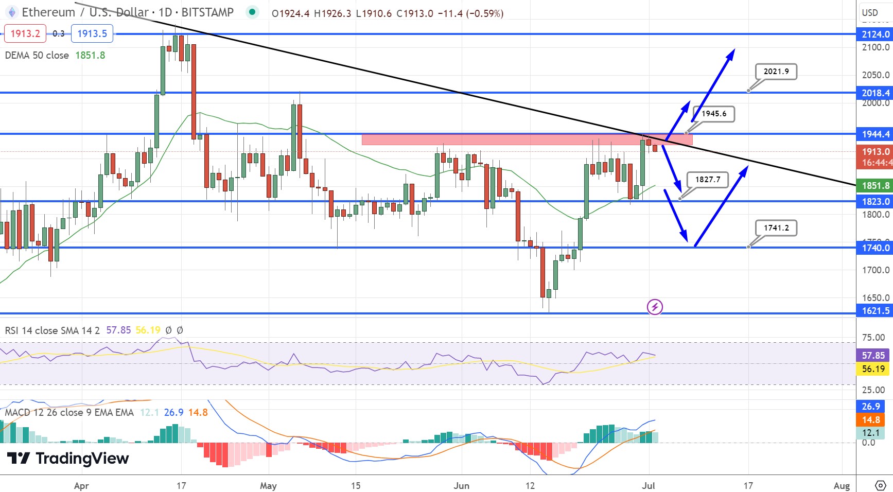 Ethereum Price Chart