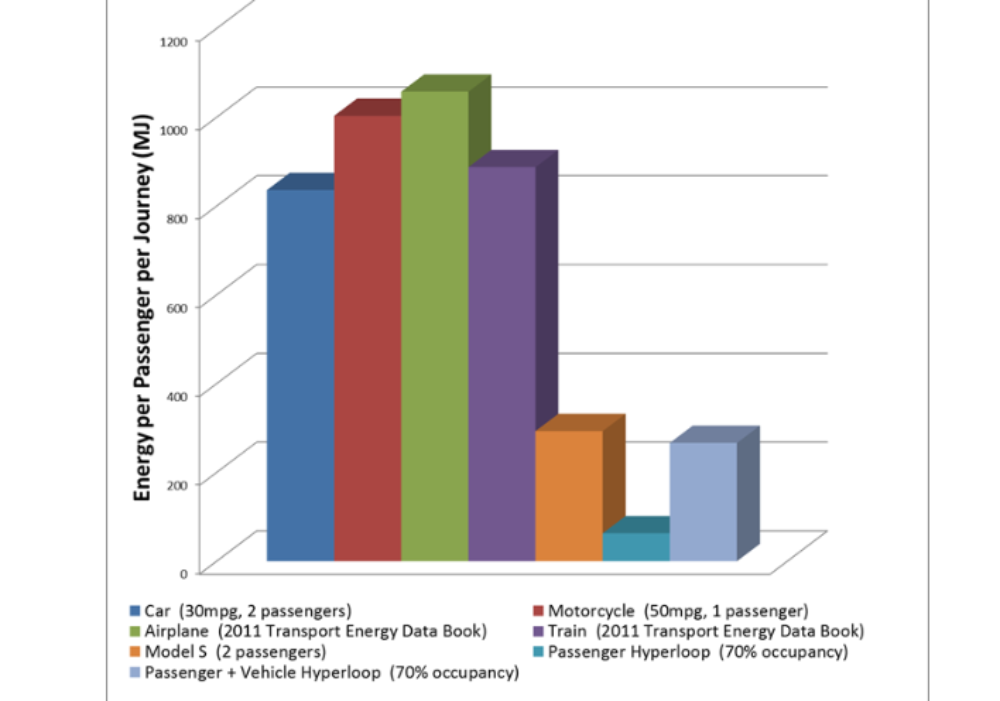 Energy usage of bullet train