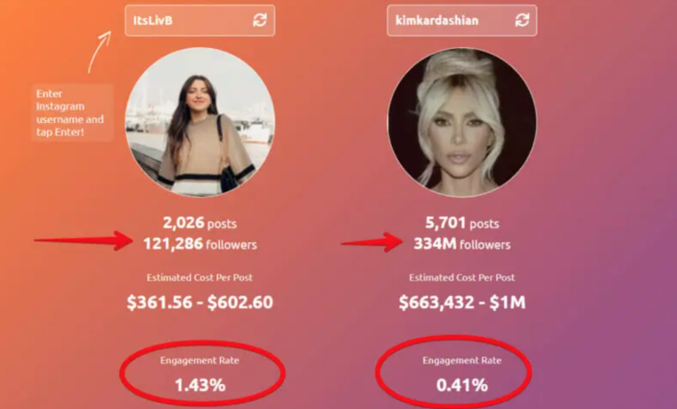 Influencer Marketing Statistics Reach and Engagement