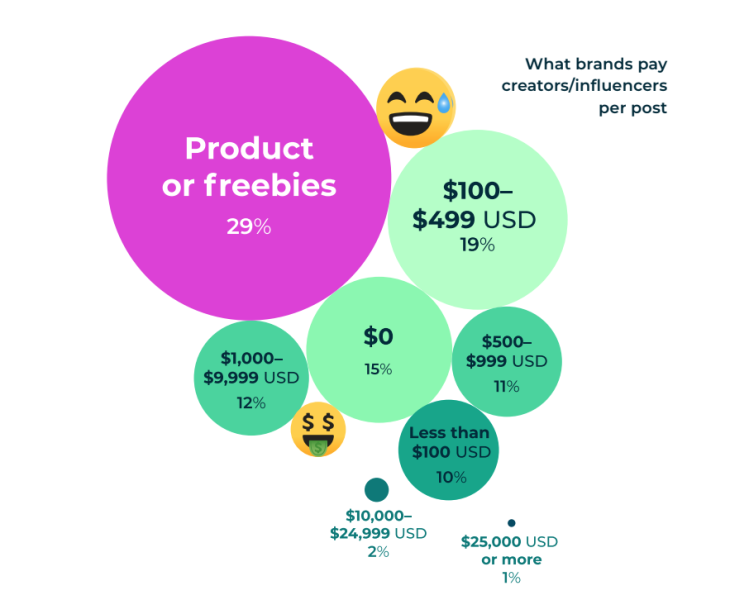 Influencers Compensation