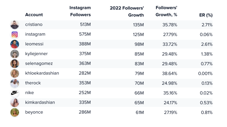 Top Instagram Accounts