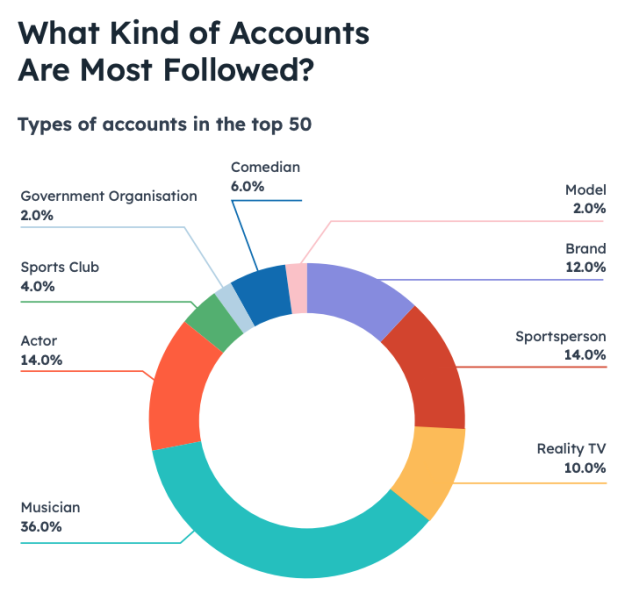 Most-Followed-Instagram-Accounts-by-Category.
