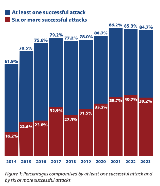 Percentage-of-Cyberattacks-on-Organizations