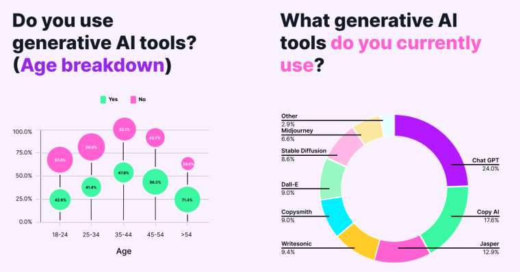 Generative AI