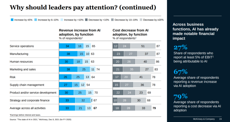 AI benefits