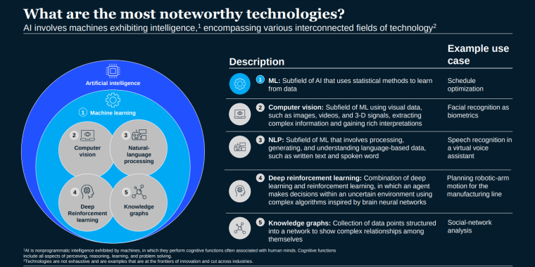 AI technologies