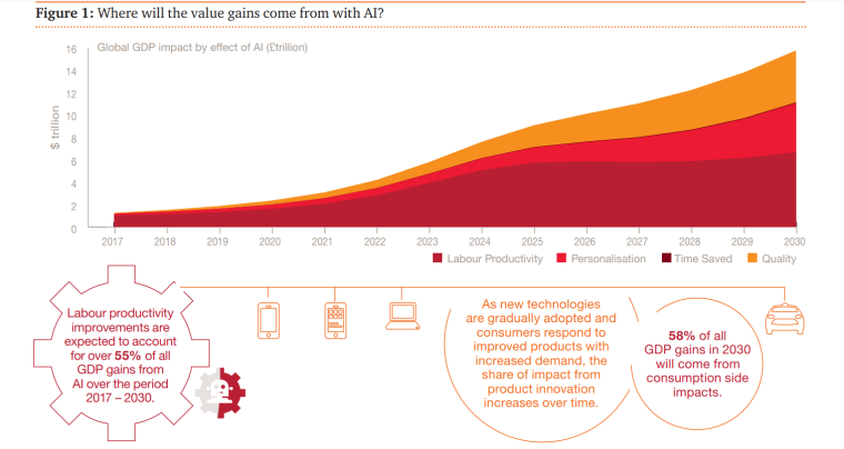 AI value gains