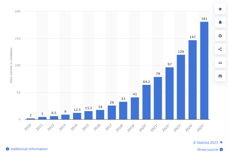 Data growth