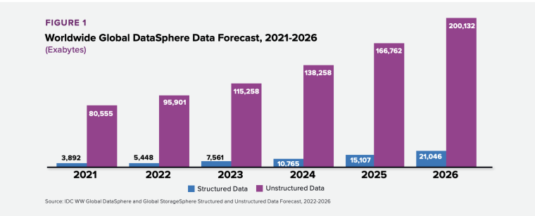 Structured vs unstructured data