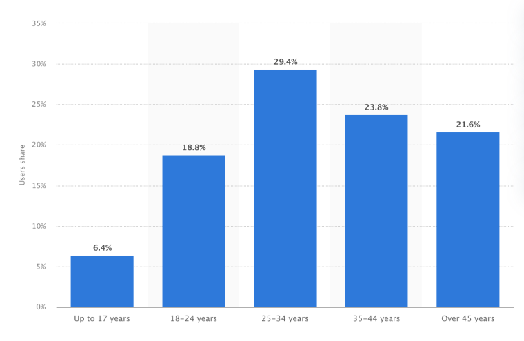 Telegram-Statistics-Users-Age