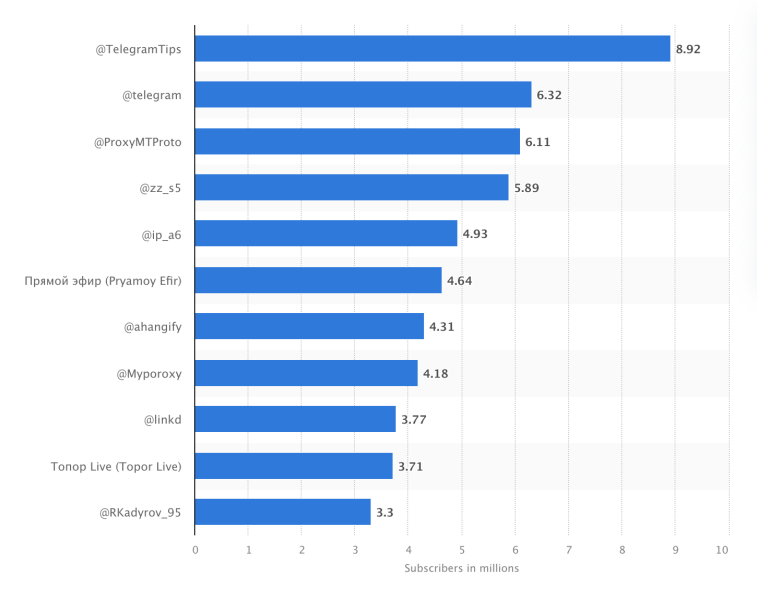 Telegram-Top-Channels-2023