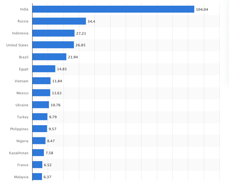 Top-Telegram-Downloads-by-Country