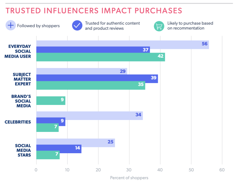Influencer Trust