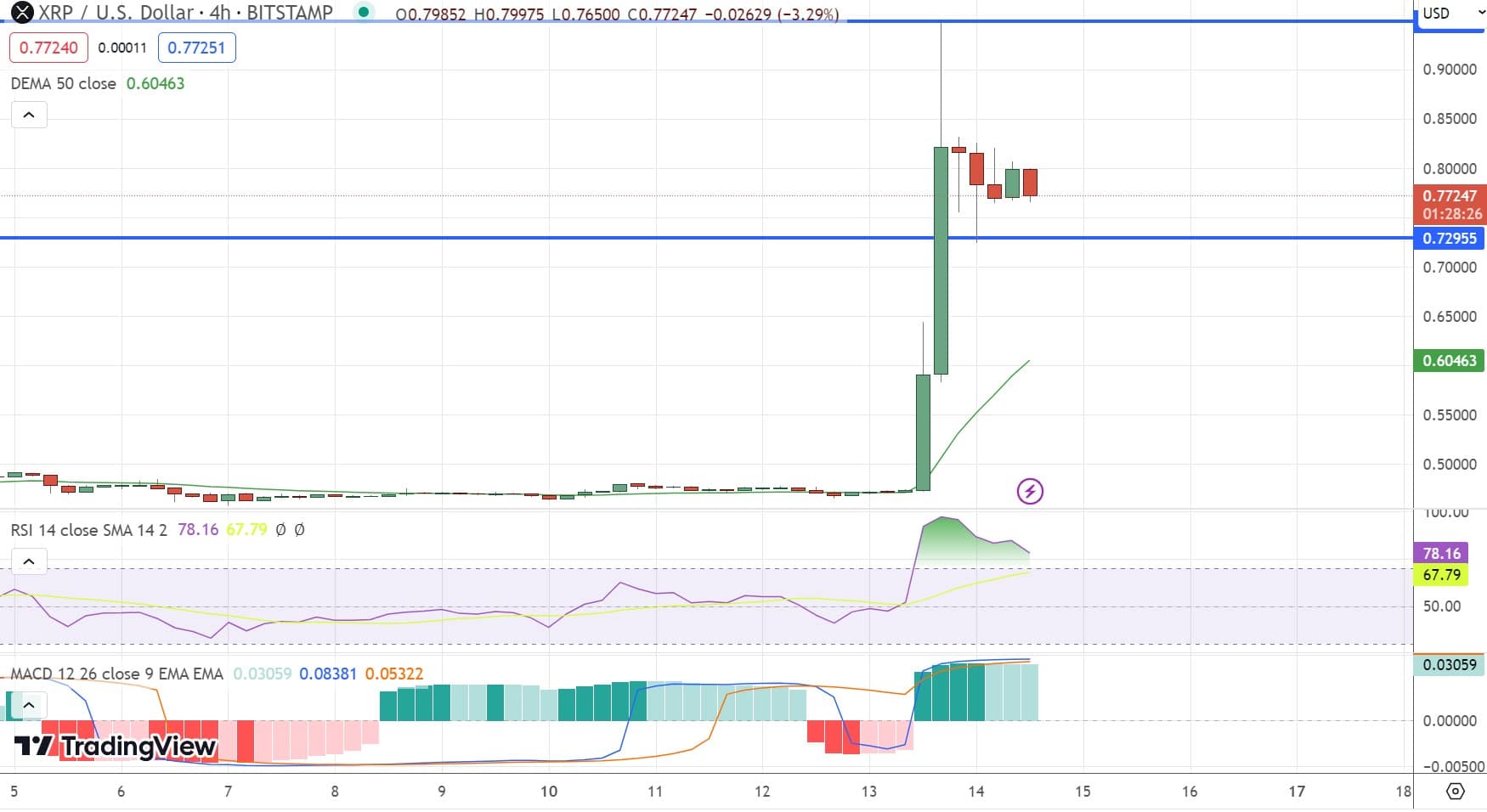 XRP/USD Price Chart