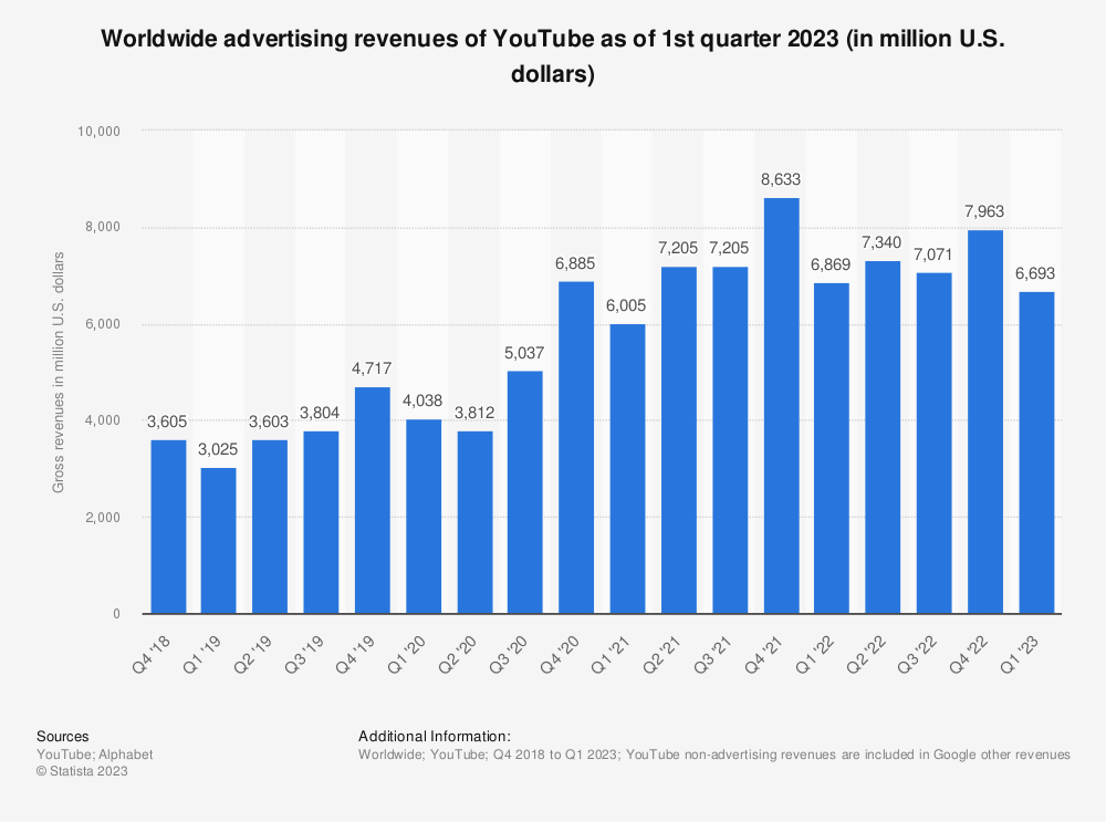 You Tube's ad reveneus have fallen