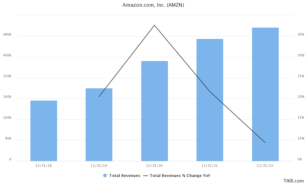 Amazon total revenues