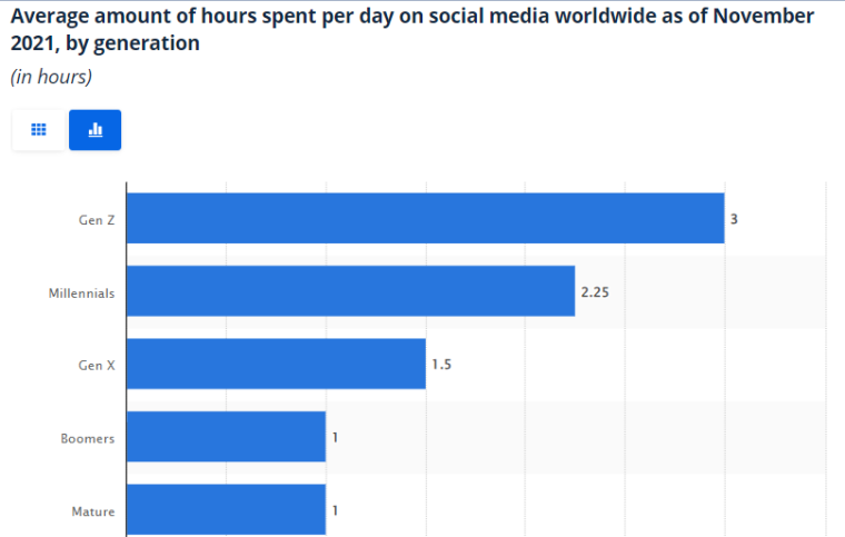 social media use generation 