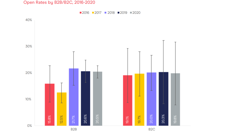 B2c vs b2b open rates