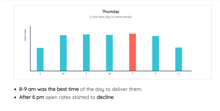 Best day to send emails