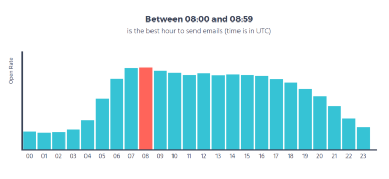 Best time to send email