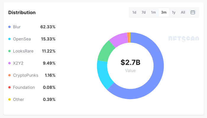 blur overtakes opensea by trading volumes