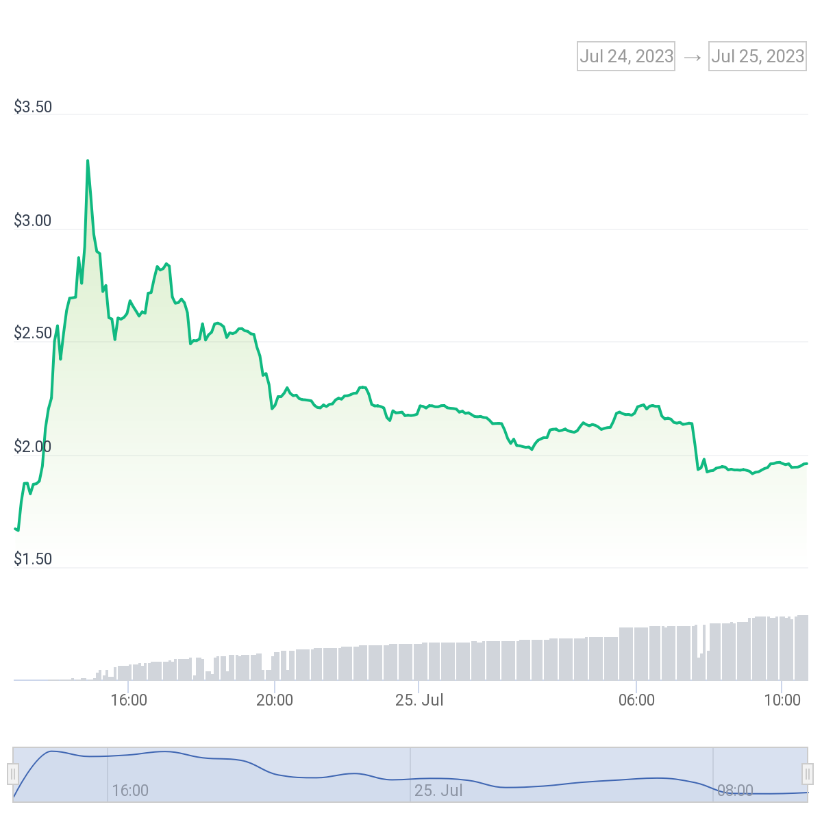 wld price chart
