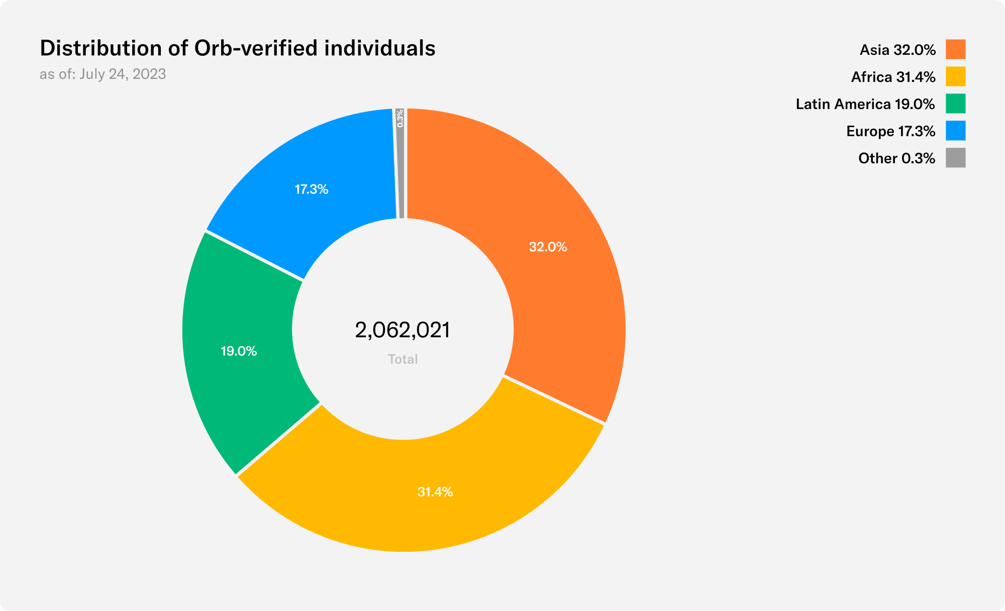 Source: Worldcoin