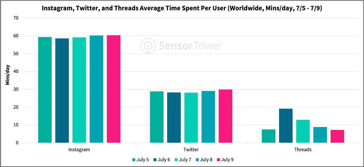 engagement numbers on Threads