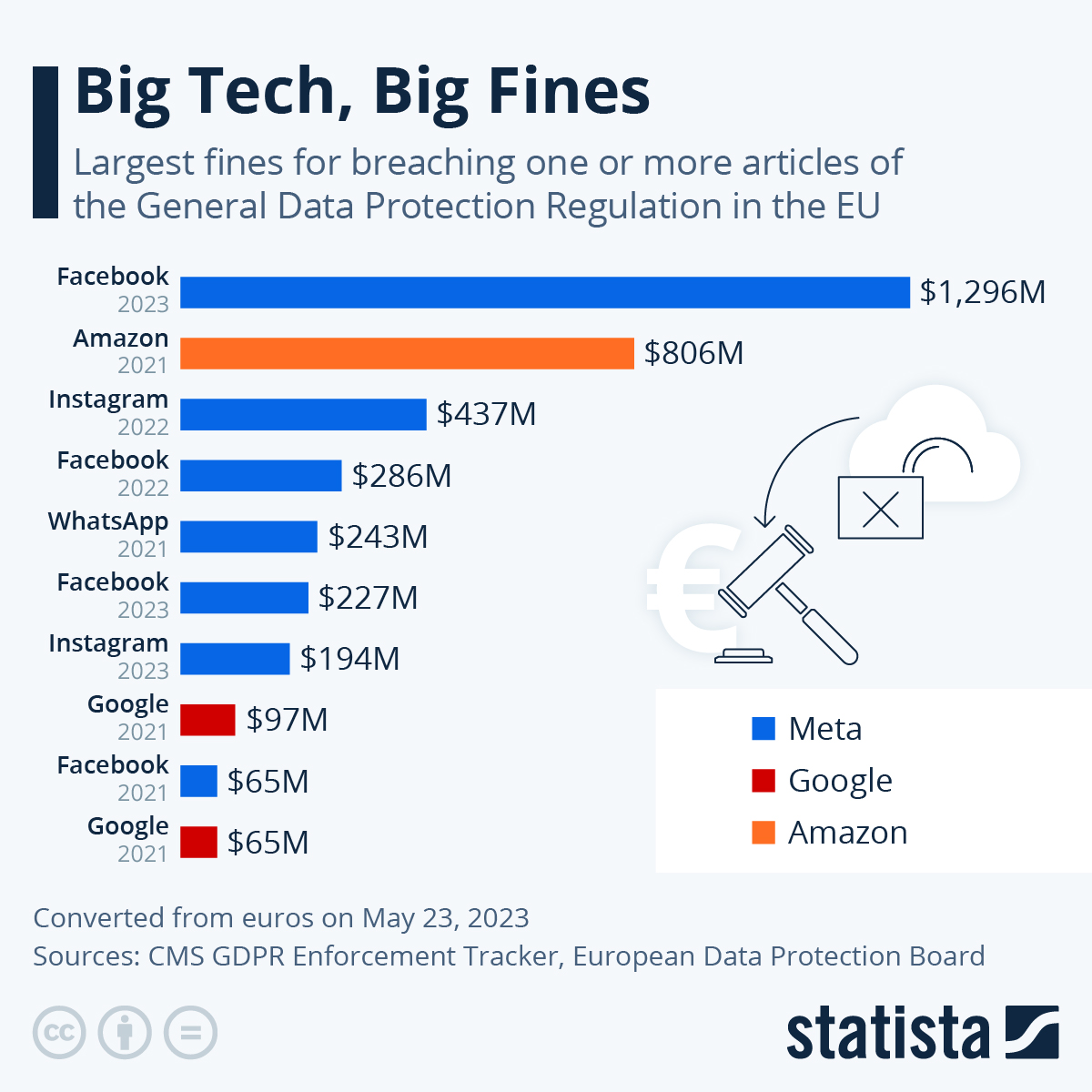 eu fine on tech companies