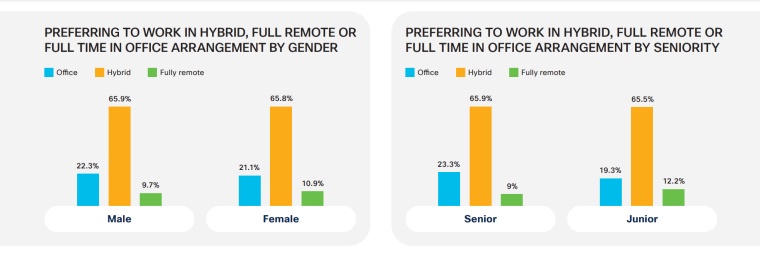 Hybrid Work Stats