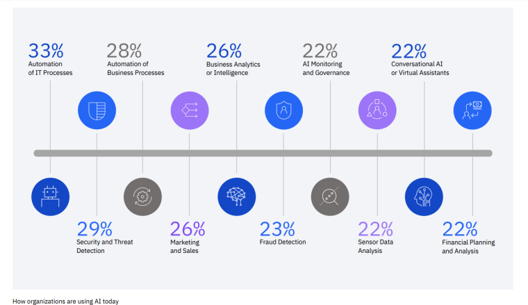 Businesses using AI