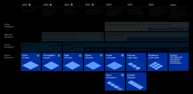 ibm quantum roadmap