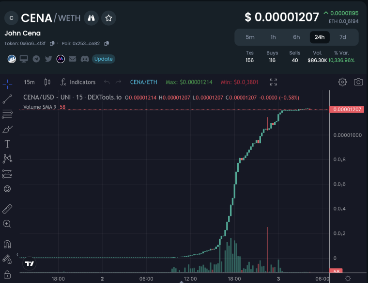$CENA meme coin graph 7/3/23