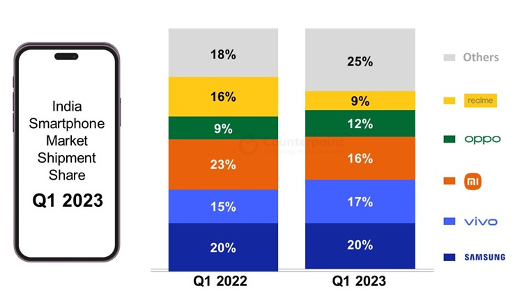 india smartphone market share